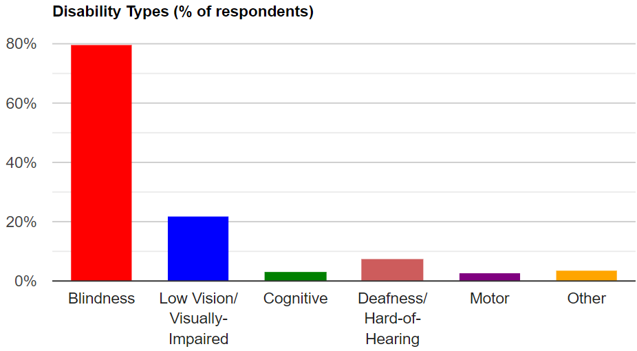 a bar chart shows self-reported disabilities of screen reader users by percentage - data table follows