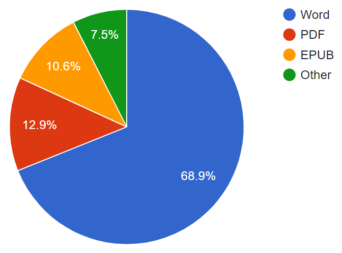 a pie chart shows document types and how accessible screen reader users think they are by percentage - data table follows
