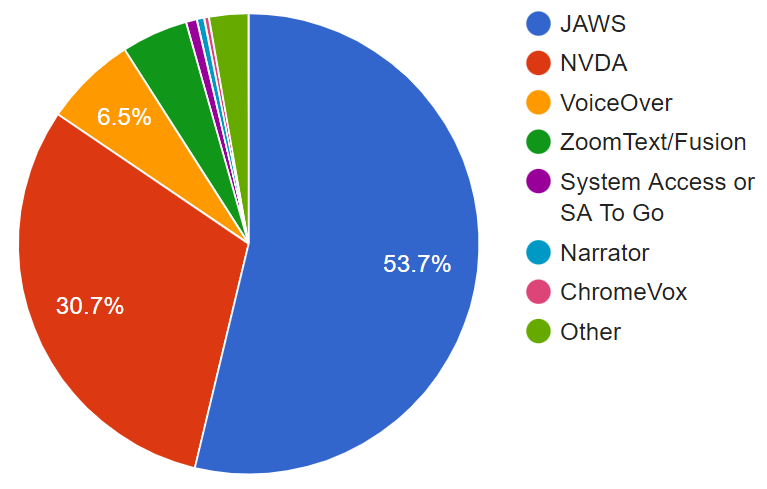 a pie chart shows which screen readers people are using by percentage - data table follows